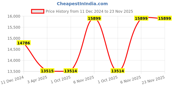 tatacliq.com Viners Knife Block  with Gift Box 6pc (Copper) viners Price History Graph from 11 Dec 2024 to 23 Nov 2025