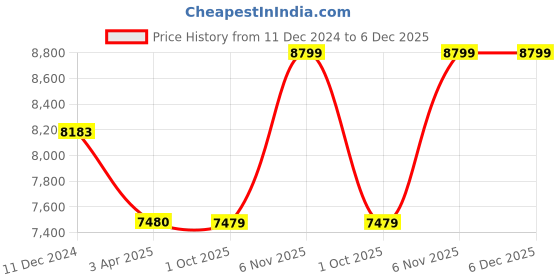 tatacliq.com Viners Mono Mix¿with Gift Set of 6 (Black) viners Price History Graph from 11 Dec 2024 to 6 Dec 2025