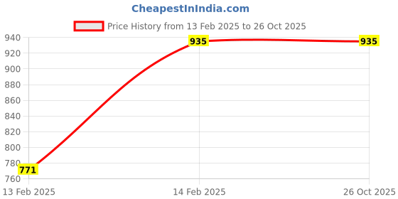 tatacliq.com viners Viners¿Silver Stainless Steel Cutlery Set with Gift Box 3 Pieces viners Price History Graph from 13 Feb 2025 to 25 Oct 2025