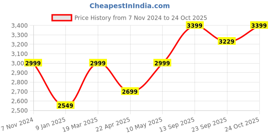 tatacliq.com mia by tanishq Vintage Pearl Silver Stud Earrings for Women 925 Silver mia by tanishq Price History Graph from 7 Nov 2024 to 22 Oct 2025