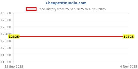 tatacliq.com Vinusto Aqua Striped Chanderi Saree with Gold Zari Blouse vinusto Price History Graph from 25 Sep 2025 to 2 Nov 2025