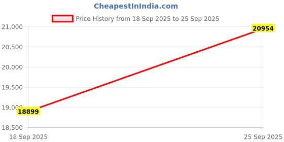 tatacliq.com Vinusto Beige Zari Lehenga Set with Color Block Dupatta in Brown and Pink Chanderi With Blouse vinusto Price History Graph from 18 Sep 2025 to 25 Sep 2025