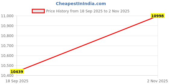 tatacliq.com Vinusto Coordinate Set- Handcrafted Beige Gold Zari Silk Saree with Red Chanderi Blouse vinusto Price History Graph from 18 Sep 2025 to 2 Nov 2025