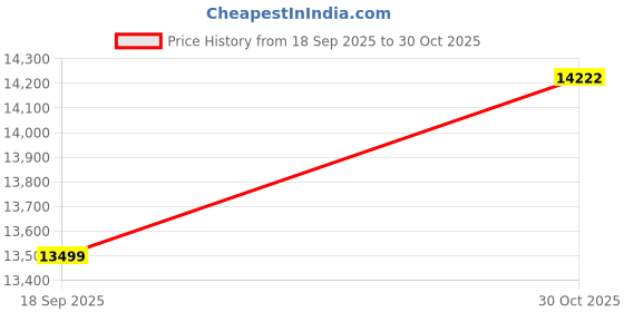 tatacliq.com Vinusto Coordinate Set- Handcrafted Black Silver Zari Silk Saree with Blouse vinusto Price History Graph from 18 Sep 2025 to 30 Oct 2025