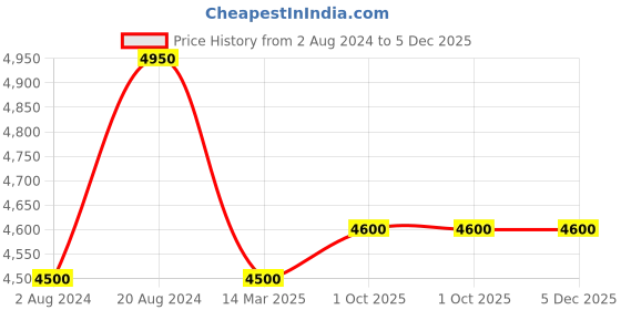 tatacliq.com VIP Arlington-uni Black Striped Hard Cabin Trolley Bag - 38 cm vip Price History Graph from 2 Aug 2024 to 5 Dec 2025
