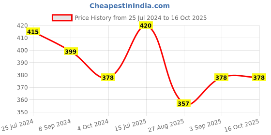 tatacliq.com VIP Assorted Colour Cotton Briefs (Pack Of 4) vip Price History Graph from 25 Jul 2024 to 16 Oct 2025