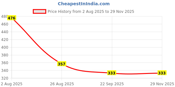 tatacliq.com VIP Assorted Colour Cotton Briefs (Pack Of 4) vip Price History Graph from 2 Aug 2025 to 28 Nov 2025