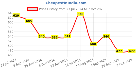 tatacliq.com VIP Assorted Colour Cotton Regular Fit Trunks (Pack Of 4) vip Price History Graph from 27 Jul 2024 to 7 Oct 2025