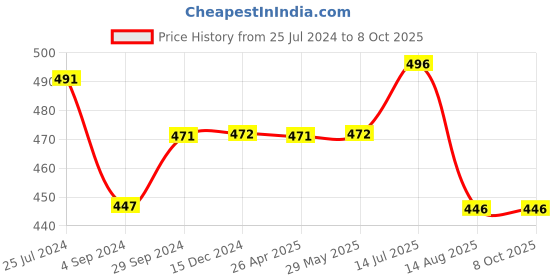 tatacliq.com VIP Assorted Colour Cotton Regular Fit Trunks (Pack Of 4) vip Price History Graph from 25 Jul 2024 to 8 Oct 2025