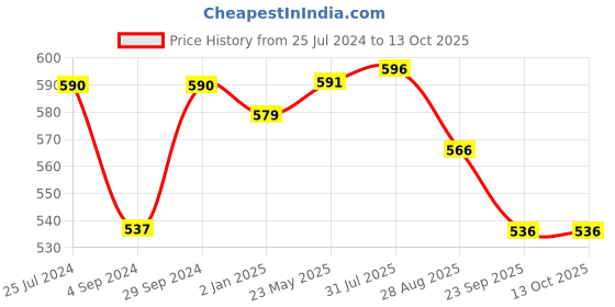 tatacliq.com VIP Assorted Colour Cotton Regular Fit Trunks (Pack Of 4) vip Price History Graph from 25 Jul 2024 to 13 Oct 2025