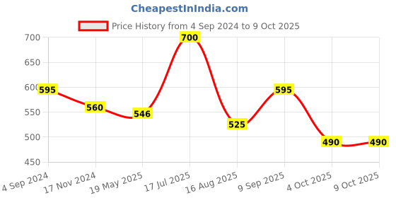 tatacliq.com VIP Assorted Colour Cotton Regular Fit Trunks (Pack Of 4) vip Price History Graph from 4 Sep 2024 to 9 Oct 2025