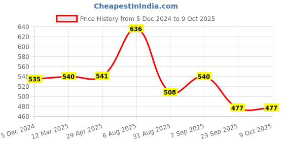 tatacliq.com VIP Assorted Colour Cotton Regular Fit Trunks (Pack Of 4) vip Price History Graph from 5 Dec 2024 to 9 Oct 2025