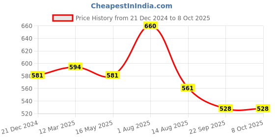 tatacliq.com VIP Assorted Colour Cotton Regular Fit Trunks (Pack Of 4) vip Price History Graph from 21 Dec 2024 to 7 Oct 2025