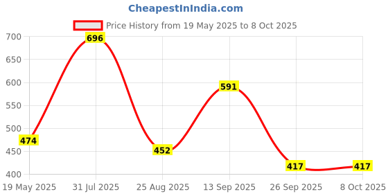 tatacliq.com VIP Assorted Colour Cotton Regular Fit Trunks (Pack Of 4) vip Price History Graph from 19 May 2025 to 7 Oct 2025
