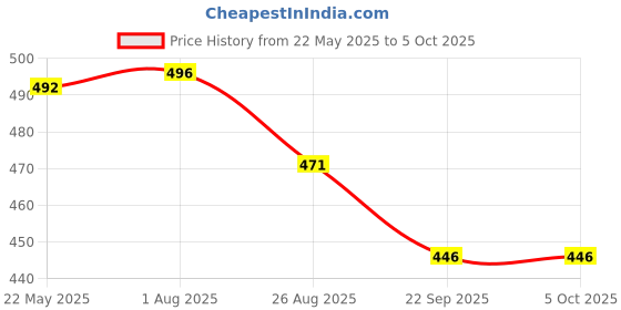 tatacliq.com VIP Assorted Colour Cotton Regular Fit Trunks (Pack Of 4) vip Price History Graph from 22 May 2025 to 5 Oct 2025