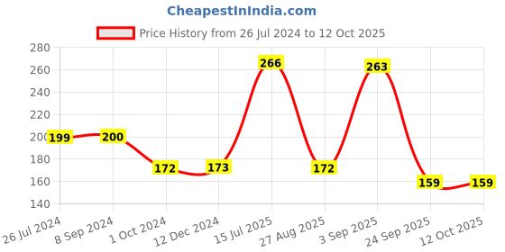 tatacliq.com VIP Assorted Cotton Regular Fit Vest - Pack Of 2 vip Price History Graph from 26 Jul 2024 to 11 Oct 2025