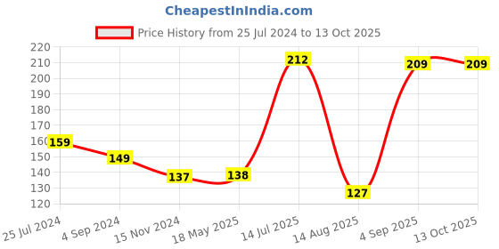 tatacliq.com VIP Assorted Cotton Regular Fit Vest - Pack Of 2 vip Price History Graph from 25 Jul 2024 to 13 Oct 2025