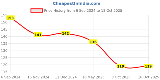 tatacliq.com VIP Assorted Cotton Regular Fit Vest - Pack Of 2 vip Price History Graph from 6 Sep 2024 to 18 Oct 2025