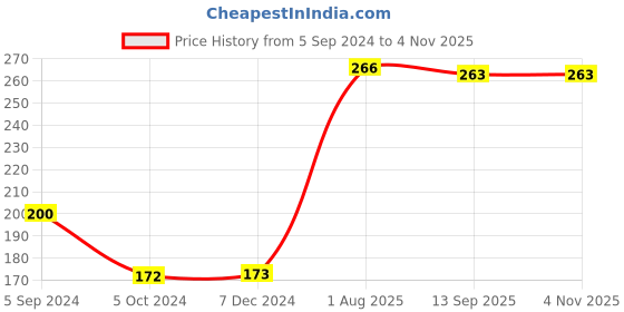 tatacliq.com VIP Assorted Cotton Regular Fit Vest - Pack Of 2 vip Price History Graph from 5 Sep 2024 to 4 Nov 2025
