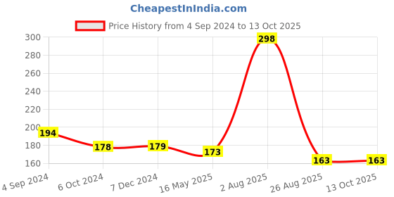 tatacliq.com VIP Assorted Cotton Regular Fit Vest - Pack Of 2 vip Price History Graph from 4 Sep 2024 to 13 Oct 2025