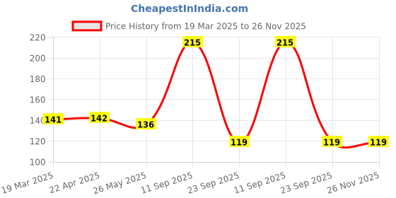 tatacliq.com VIP Assorted Cotton Regular Fit Vest - Pack Of 2 vip Price History Graph from 19 Mar 2025 to 25 Nov 2025