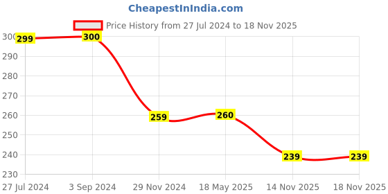 tatacliq.com VIP Assorted Cotton Regular Fit Vest - Pack Of 3 vip Price History Graph from 27 Jul 2024 to 18 Nov 2025