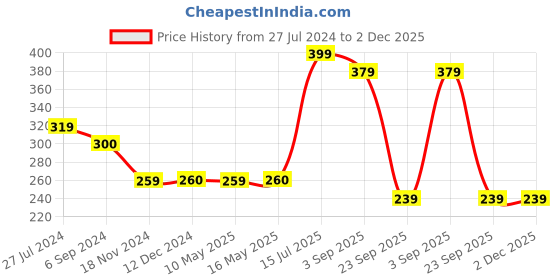 tatacliq.com VIP Assorted Cotton Regular Fit Vest - Pack Of 3 vip Price History Graph from 27 Jul 2024 to 2 Dec 2025