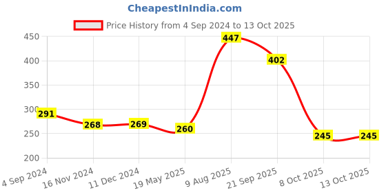 tatacliq.com VIP Assorted Cotton Regular Fit Vest - Pack Of 3 vip Price History Graph from 4 Sep 2024 to 12 Oct 2025