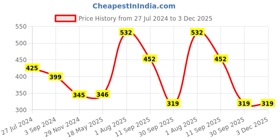 tatacliq.com VIP Assorted Cotton Regular Fit Vest - Pack Of 4 vip Price History Graph from 27 Jul 2024 to 2 Dec 2025