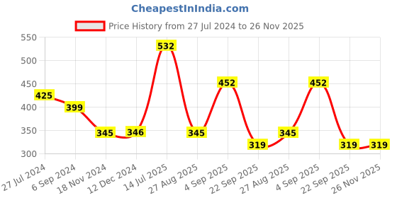 tatacliq.com VIP Assorted Cotton Regular Fit Vest - Pack Of 4 vip Price History Graph from 27 Jul 2024 to 26 Nov 2025