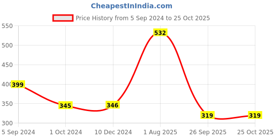 tatacliq.com VIP Assorted Cotton Regular Fit Vest - Pack Of 4 vip Price History Graph from 5 Sep 2024 to 24 Oct 2025