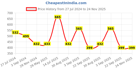 tatacliq.com VIP Assorted Cotton Regular Fit Vest - Pack Of 5 vip Price History Graph from 27 Jul 2024 to 23 Nov 2025