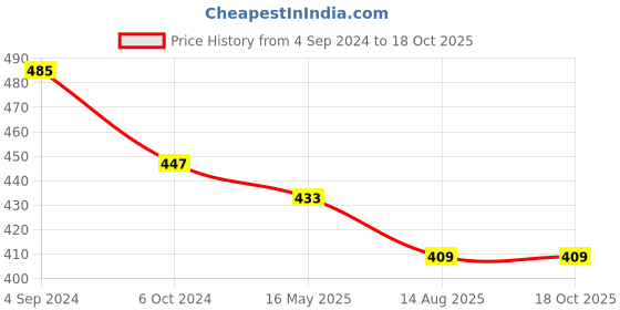 tatacliq.com VIP Assorted Cotton Regular Fit Vest - Pack Of 5 vip Price History Graph from 4 Sep 2024 to 18 Oct 2025