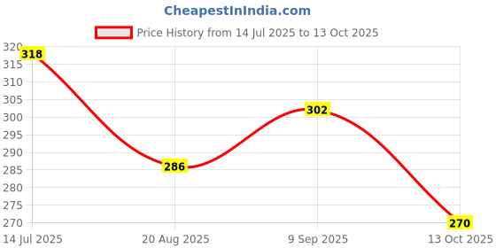 tatacliq.com Vip Assorted Cotton Skinny Fit Briefs - Pack Of 2 vip Price History Graph from 14 Jul 2025 to 13 Oct 2025