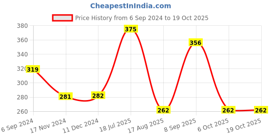tatacliq.com Vip Assorted Cotton Skinny Fit Briefs - Pack Of 3 vip Price History Graph from 6 Sep 2024 to 18 Oct 2025