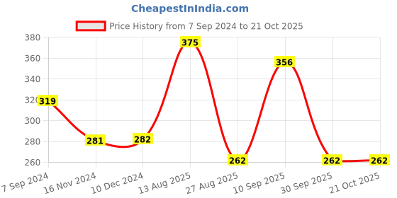 tatacliq.com Vip Assorted Cotton Skinny Fit Briefs - Pack Of 3 vip Price History Graph from 7 Sep 2024 to 21 Oct 2025