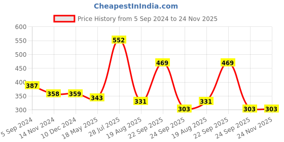 tatacliq.com Vip Assorted Cotton Skinny Fit Briefs - Pack Of 3 vip Price History Graph from 5 Sep 2024 to 23 Nov 2025