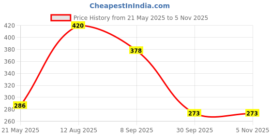 tatacliq.com Vip Assorted Cotton Skinny Fit Briefs - Pack Of 3 vip Price History Graph from 21 May 2025 to 4 Nov 2025