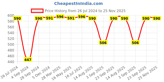 tatacliq.com Vip Assorted Cotton Skinny Fit Briefs - Pack Of 4 vip Price History Graph from 26 Jul 2024 to 24 Nov 2025