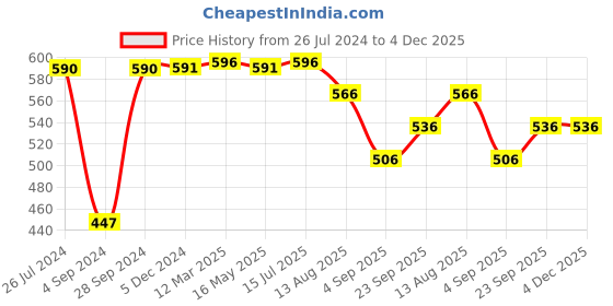 tatacliq.com Vip Assorted Cotton Skinny Fit Briefs - Pack Of 4 vip Price History Graph from 26 Jul 2024 to 4 Dec 2025