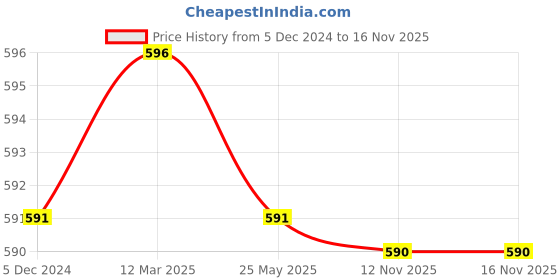 tatacliq.com Vip Assorted Cotton Skinny Fit Briefs - Pack Of 4 vip Price History Graph from 5 Dec 2024 to 16 Nov 2025