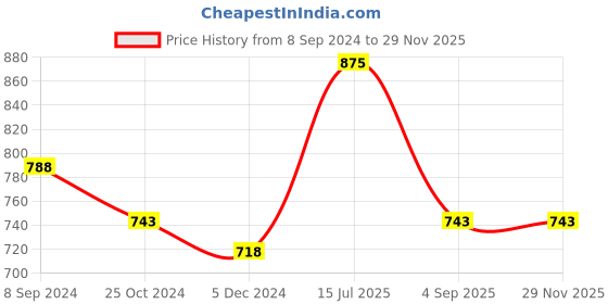 tatacliq.com Vip Assorted Cotton Skinny Fit Briefs - Pack Of 5 vip Price History Graph from 8 Sep 2024 to 28 Nov 2025