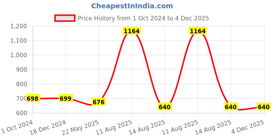 tatacliq.com Vip Assorted Cotton Skinny Fit Briefs - Pack Of 6 vip Price History Graph from 1 Oct 2024 to 4 Dec 2025
