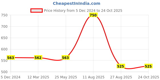 tatacliq.com Vip Assorted Cotton Skinny Fit Briefs - Pack Of 6 vip Price History Graph from 5 Dec 2024 to 24 Oct 2025