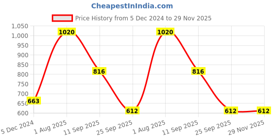 tatacliq.com Vip Assorted Cotton Skinny Fit Briefs - Pack Of 6 vip Price History Graph from 5 Dec 2024 to 29 Nov 2025