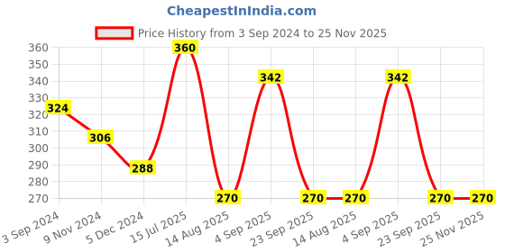 tatacliq.com VIP Assorted Cotton Skinny Fit Printed Trunks - Pack Of 2 vip Price History Graph from 3 Sep 2024 to 25 Nov 2025
