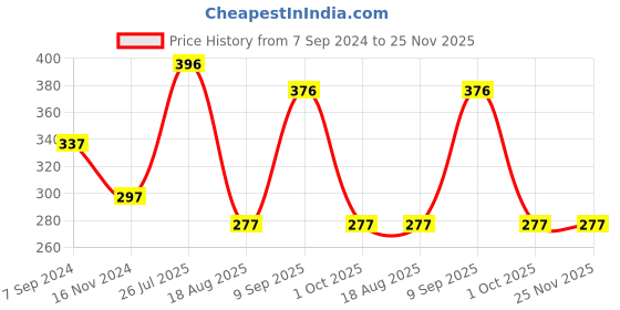 tatacliq.com VIP Assorted Cotton Skinny Fit Printed Trunks - Pack Of 2 vip Price History Graph from 7 Sep 2024 to 25 Nov 2025