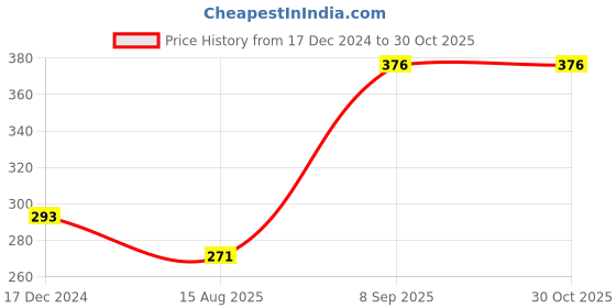 tatacliq.com VIP Assorted Cotton Skinny Fit Printed Trunks - Pack Of 2 vip Price History Graph from 17 Dec 2024 to 30 Oct 2025