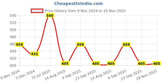 tatacliq.com VIP Assorted Cotton Skinny Fit Printed Trunks - Pack Of 3 vip Price History Graph from 9 Nov 2024 to 19 Nov 2025