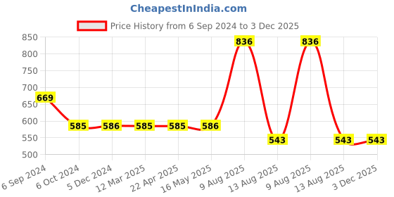 tatacliq.com VIP Assorted Cotton Skinny Fit Printed Trunks - Pack Of 4 vip Price History Graph from 6 Sep 2024 to 3 Dec 2025
